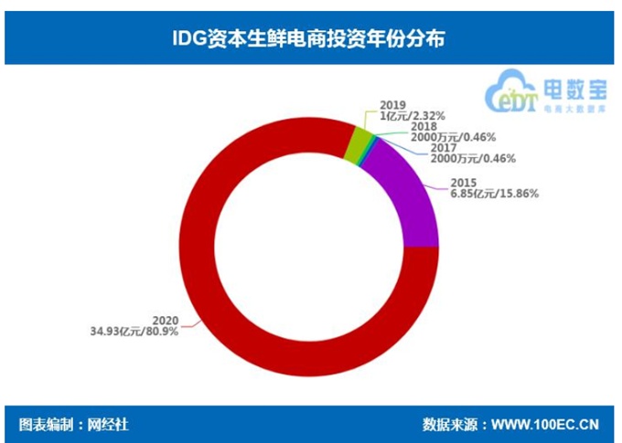 網(wǎng)經(jīng)社：IDG資本投資生鮮電商9起金額超43.1億元